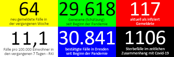 "64 neue Fälle in den vergangenen 7 Tagen. 29.618 Genesene (Schätzung), nach dieser Schätzung gibt es aktuell 117 Infizierte. 11,1 Fälle pro 100.000 Einwohner in der vergangenen Woche laut RKI-Ampel. 30.841 bestätigte Fälle insgesamt. 1.106 Todesfälle im Zusammenhang mit Corona. Quelle: Gesundheitsamt Dresden/RKI