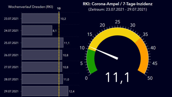 RKI-Ampel für Dresden mit Wochenverlauf