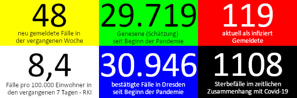 48 neue Fälle in den vergangenen 7 Tagen. 29.719 Genesene (Schätzung), nach dieser Schätzung gibt es aktuell 119 Infizierte. 8,4 Fälle pro 100.000 Einwohner in der vergangenen Woche laut RKI-Ampel. 30.946 bestätigte Fälle insgesamt. 1.108 Todesfälle im Zusammenhang mit Corona. Quelle: Gesundheitsamt Dresden/RKI