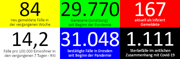 84 neue Fälle in den vergangenen 7 Tagen. 29.770 Genesene (Schätzung), nach dieser Schätzung gibt es aktuell 167 Infizierte. 14,2 Fälle pro 100.000 Einwohner in der vergangenen Woche laut RKI-Ampel. 31.048 bestätigte Fälle insgesamt. 1.111 Todesfälle im Zusammenhang mit Corona. Quelle: Gesundheitsamt Dresden/RKI (Stand: 13.8.2021)