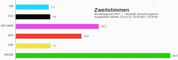 Zweitstimmenverteilung im Stadtbezirk Neustadt - Quelle: dresden.de