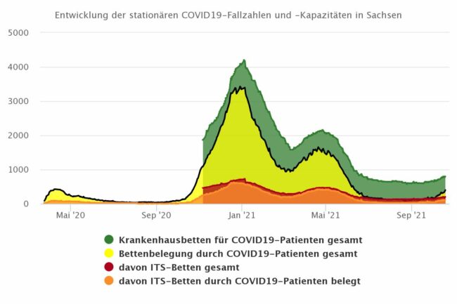 Bettenauslastung der Sächsischen Krankenhäuser