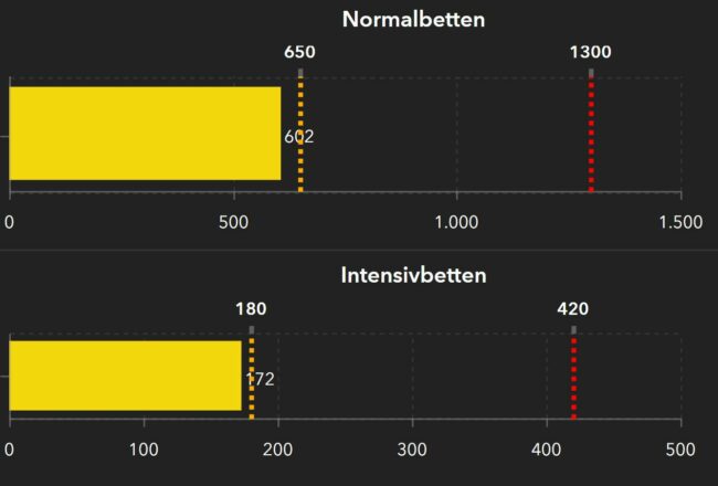 Bettenbelegung der Sächsischen Krankenhäuser