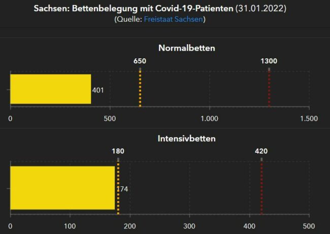 Bettenbelegung in den sächsischen Krankenhäusern mit Corona-Patient*innen