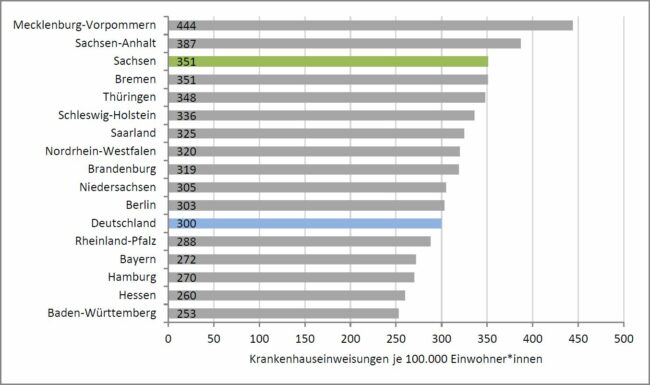 Krankenhauseinweisungen altersstandardisiert je 100.000 Einwohner*innen aufgrund von psychischen und Verhaltensstörungen durch Alkohol (ICD-10-GM: F10) als Hauptdiagnose mit Behandlungsort in Deutschland (vollstationär) für Einwohner*innen in Sachsen im Vergleich zu allen Bundesländern und Deutschland gesamt im Jahr 2020; Standardisiert mit der Standardbevölkerung "Deutschland 2011" Quelle: Krankenhausstatistik, Statistisches Bundesamt (Destatis)