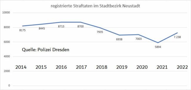 Verlauf seit 2014