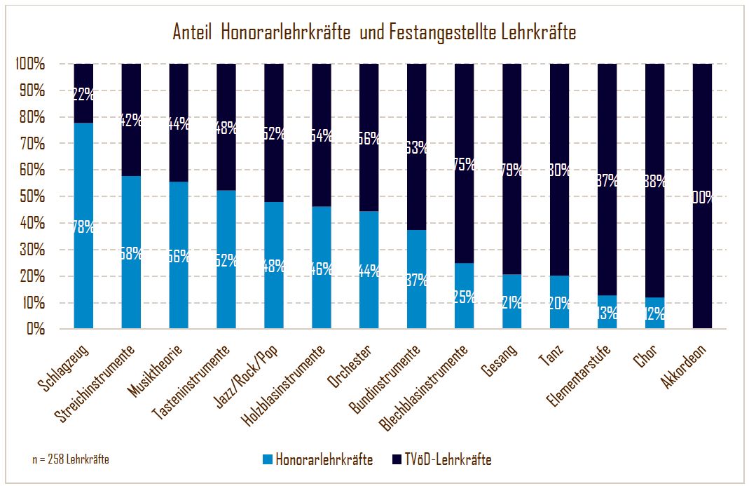 Vergleich Verhältnis festangestellte Lehrkräfte zu Honorarlehrkräften in Prozent - Stand: Januar 2024 - Grafik: Stadtverwaltung