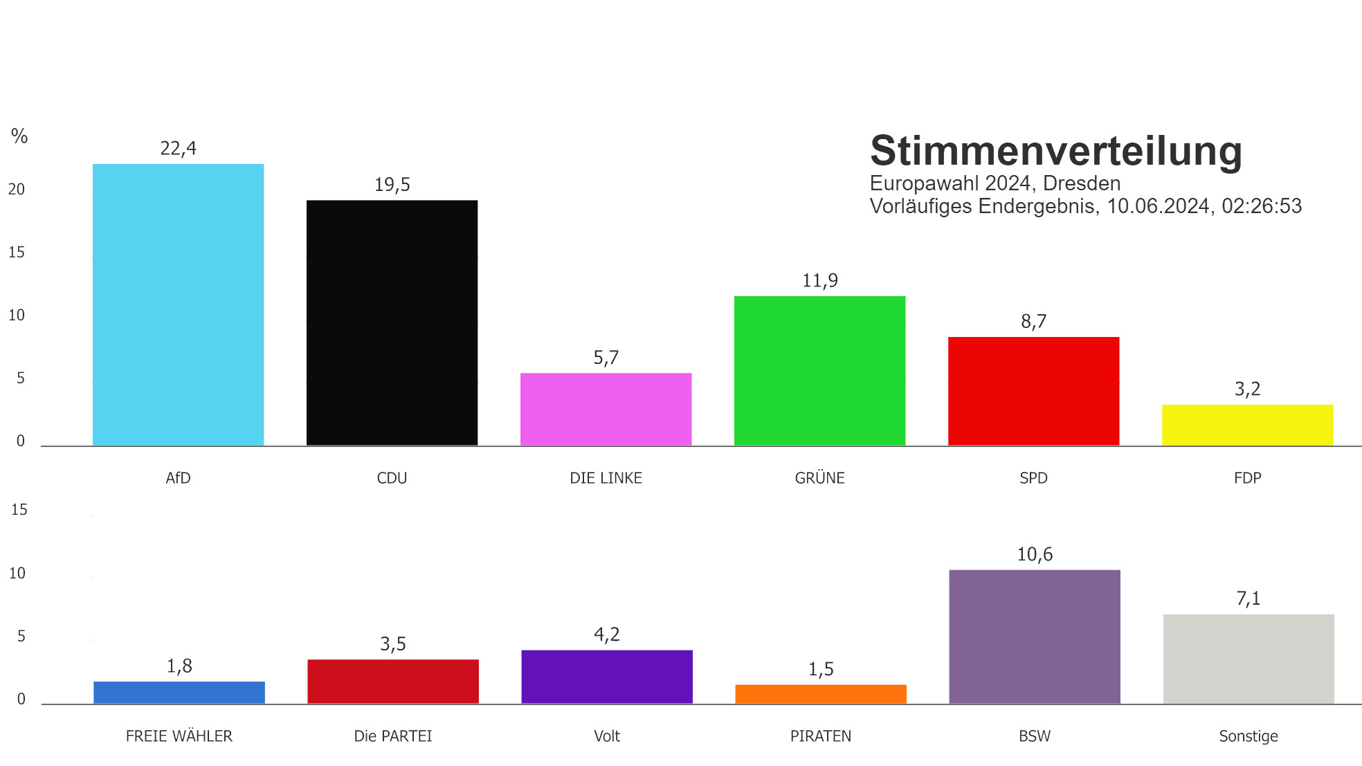 Vorläufiges amtliches Endergebnis der Europawahl in Dresden