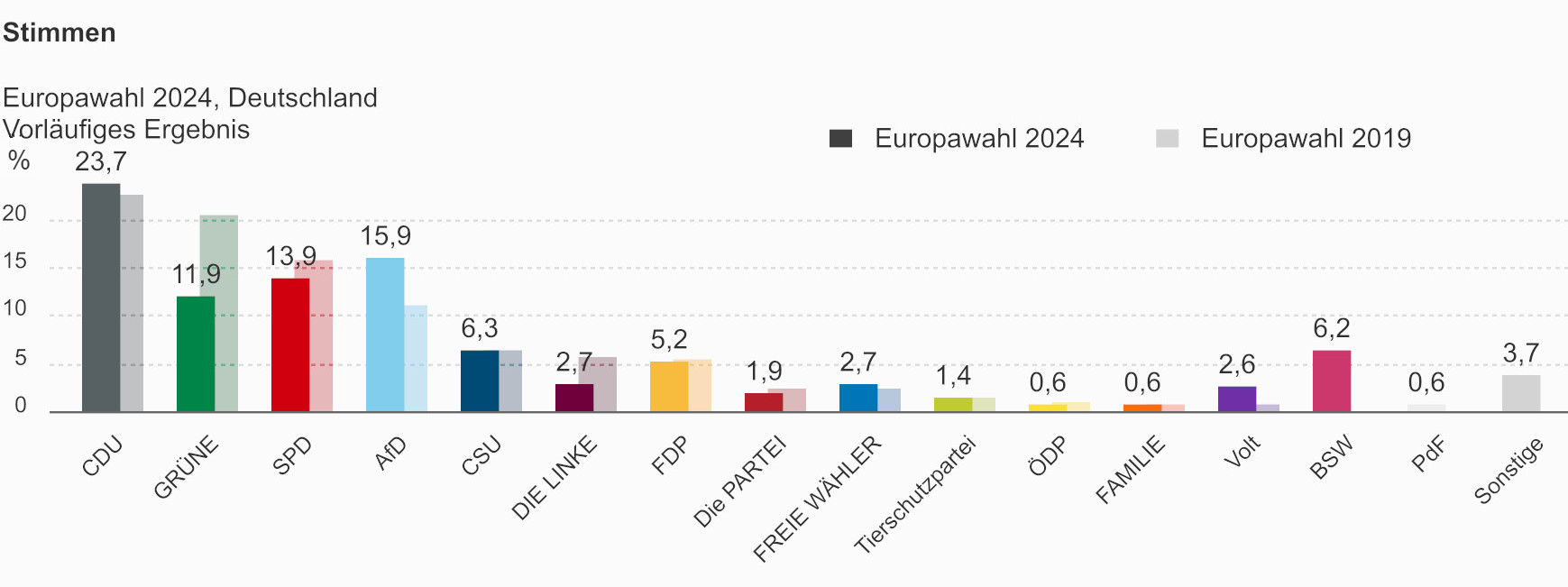 Vorläufiges Ergebnis der Europawahl.