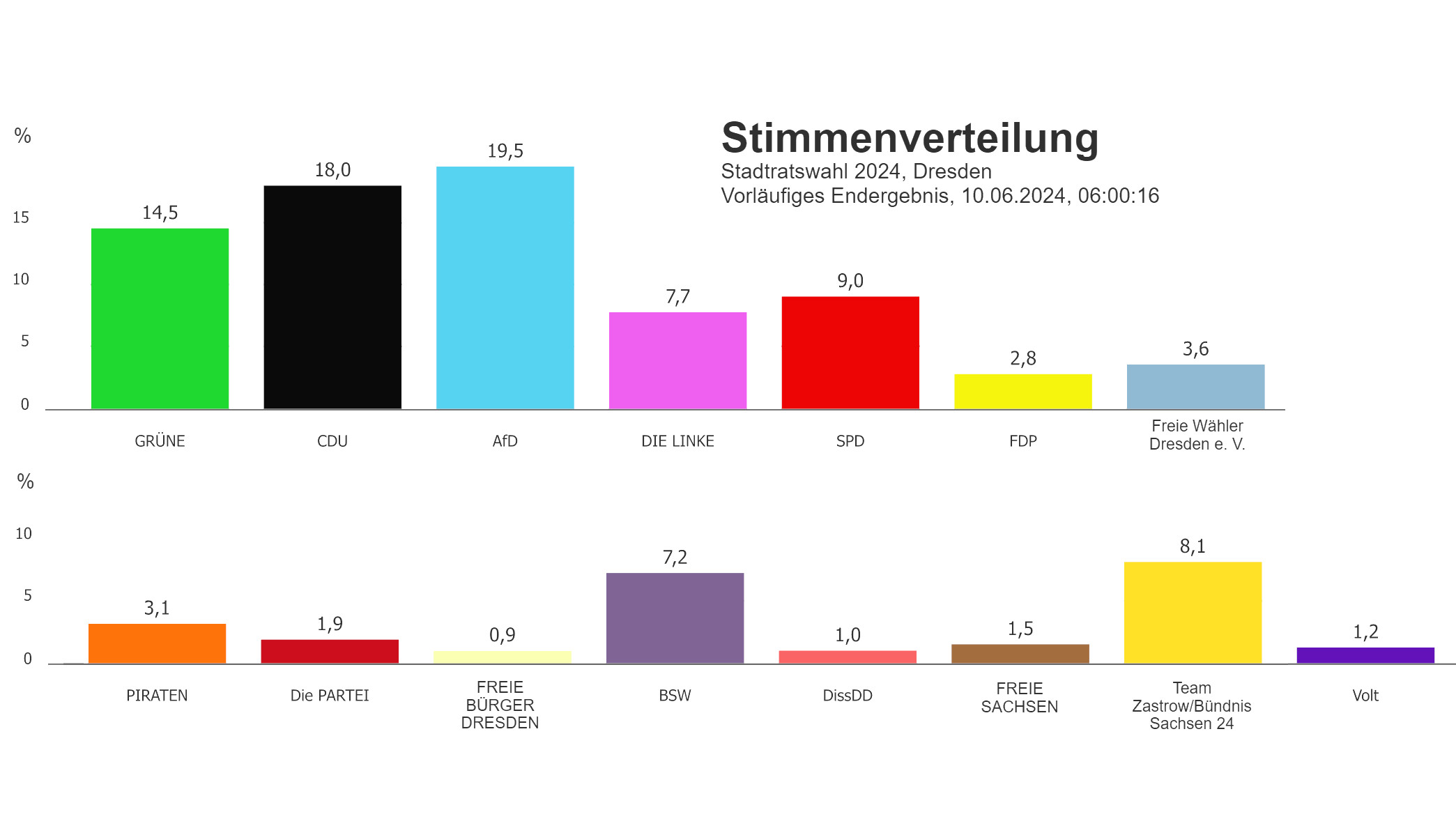 Vorläufiges, amtliches Endergebnis der Stadtratswahl