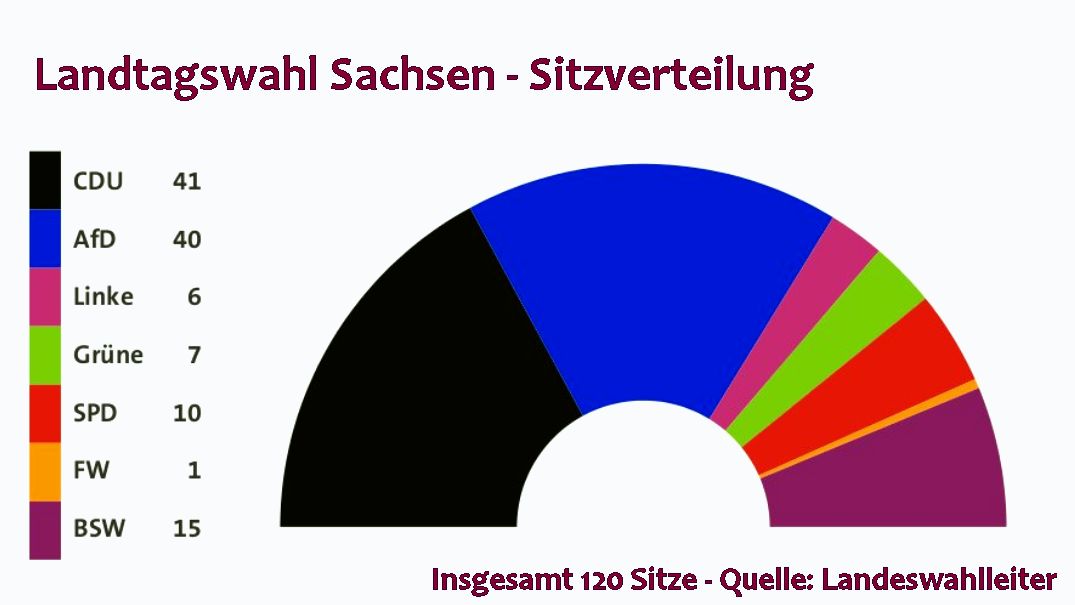 Sitzverteilung im Sächsischen Landtag - Quelle: Landeswahlleiter