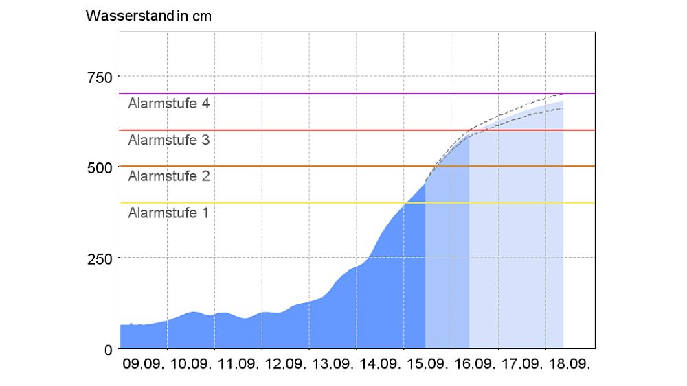 Diagramm: Wasserstand in cm, erstellt am 15.09.2024, 12 Uhr