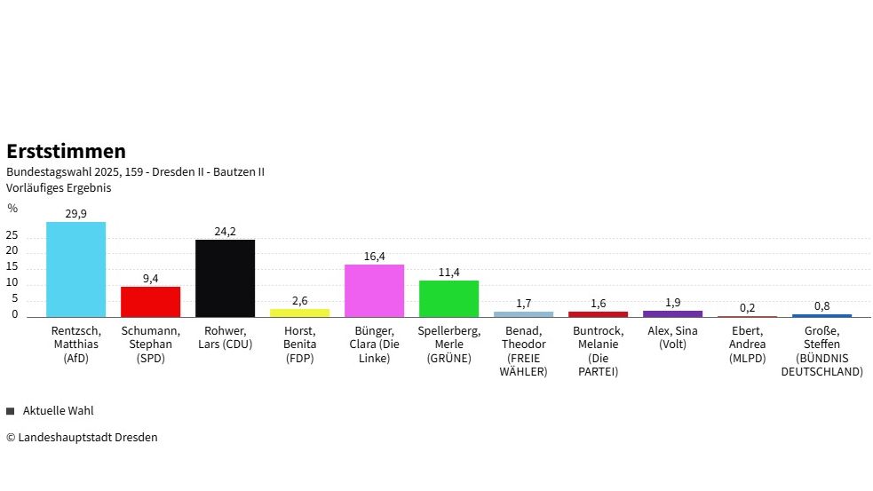Vorläufiges Endergebnis - Quelle: dresden.de